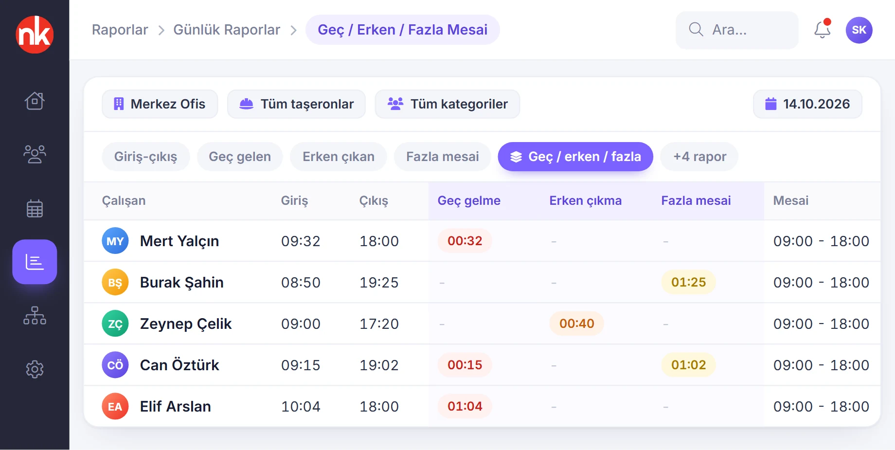 NetKurum geç gelen, erken çıkan ve fazla mesai birleştirilmiş raporu