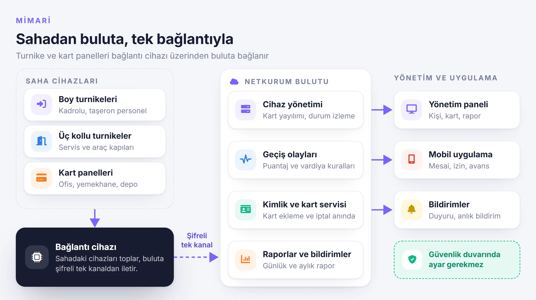 Saha cihazlarının bağlantı cihazı üzerinden buluta bağlandığı mimari şema